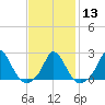 Tide chart for Hix Bridge, Westport River, Massachusetts on 2024/02/13