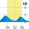 Tide chart for Hix Bridge, Westport River, Massachusetts on 2024/02/18