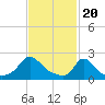 Tide chart for Hix Bridge, Westport River, Massachusetts on 2024/02/20
