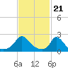 Tide chart for Hix Bridge, Westport River, Massachusetts on 2024/02/21