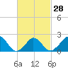 Tide chart for Hix Bridge, Westport River, Massachusetts on 2024/02/28