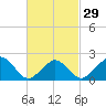 Tide chart for Hix Bridge, Westport River, Massachusetts on 2024/02/29
