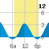 Tide chart for Hix Bridge, Westport River, Massachusetts on 2024/03/12