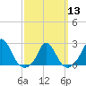 Tide chart for Hix Bridge, Westport River, Massachusetts on 2024/03/13