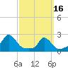 Tide chart for Hix Bridge, Westport River, Massachusetts on 2024/03/16