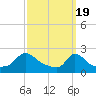 Tide chart for Hix Bridge, Westport River, Massachusetts on 2024/03/19