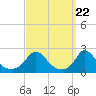 Tide chart for Hix Bridge, Westport River, Massachusetts on 2024/03/22