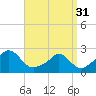 Tide chart for Hix Bridge, Westport River, Massachusetts on 2024/03/31