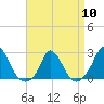Tide chart for Hix Bridge, Westport River, Massachusetts on 2024/04/10