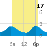 Tide chart for Hix Bridge, Westport River, Massachusetts on 2024/04/17