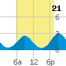 Tide chart for Hix Bridge, Westport River, Massachusetts on 2024/04/21