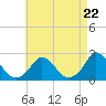 Tide chart for Hix Bridge, Westport River, Massachusetts on 2024/04/22