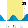 Tide chart for Hix Bridge, Westport River, Massachusetts on 2024/04/25