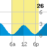 Tide chart for Hix Bridge, Westport River, Massachusetts on 2024/04/26