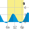 Tide chart for Hix Bridge, Westport River, Massachusetts on 2024/04/9