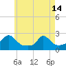 Tide chart for Hix Bridge, Westport River, Massachusetts on 2024/05/14