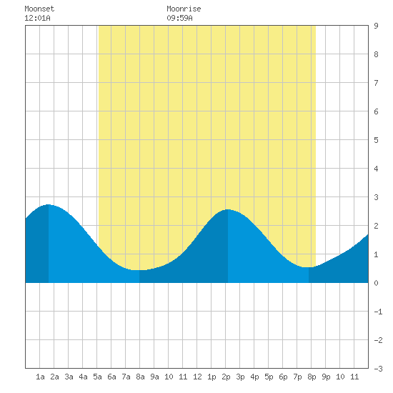 Tide chart for Hix Bridge on 2024/06/11