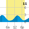 Tide chart for Hix Bridge, Westport River, Massachusetts on 2024/06/11