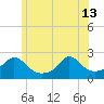 Tide chart for Hix Bridge, Westport River, Massachusetts on 2024/06/13