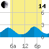 Tide chart for Hix Bridge, Westport River, Massachusetts on 2024/06/14