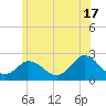 Tide chart for Hix Bridge, Westport River, Massachusetts on 2024/06/17