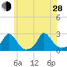 Tide chart for Hix Bridge, Massachusetts on 2024/06/28
