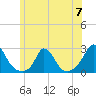 Tide chart for Hix Bridge, Westport River, Massachusetts on 2024/06/7