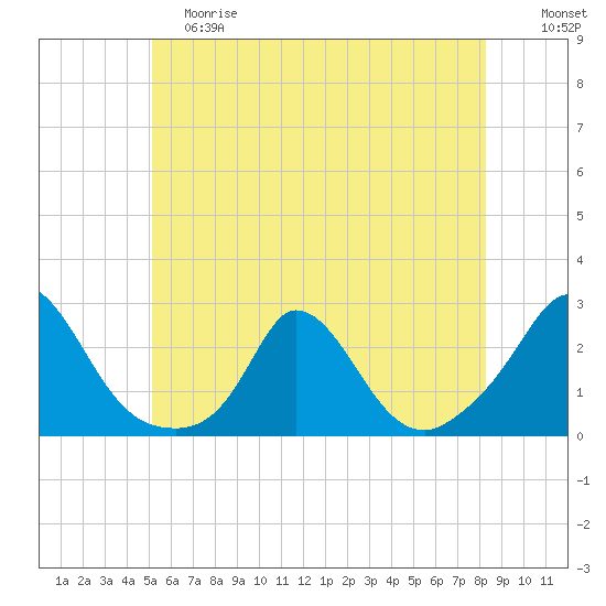 Tide chart for Hix Bridge on 2024/06/08