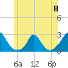 Tide chart for Hix Bridge, Westport River, Massachusetts on 2024/06/8