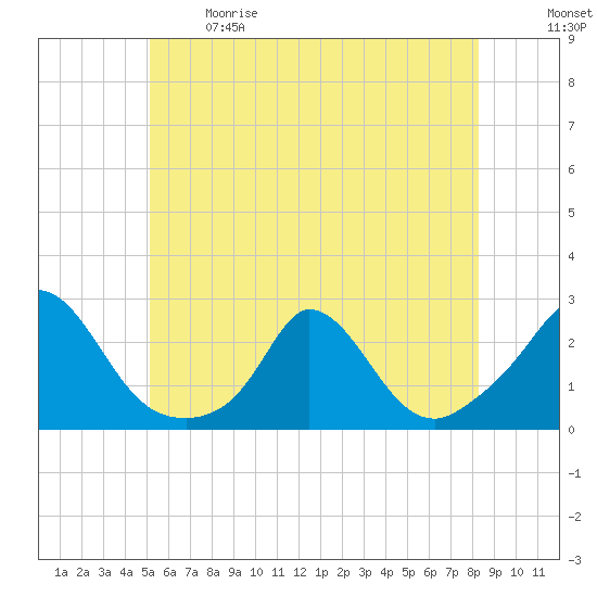 Tide chart for Hix Bridge on 2024/06/09