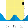 Tide chart for Hix Bridge, Westport River, Massachusetts on 2024/06/9