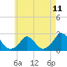 Tide chart for Hix Bridge, Massachusetts on 2025/05/11