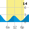 Tide chart for Hix Bridge, Massachusetts on 2025/05/14