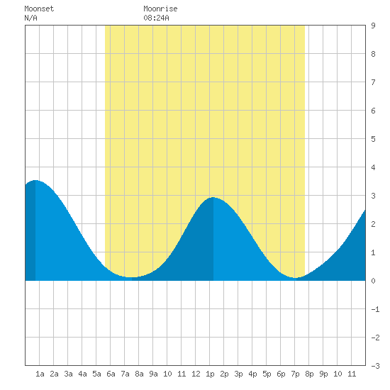 Tide chart for Hix Bridge on 2025/05/01