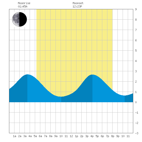 Tide chart for Hix Bridge on 2025/05/20