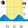 Tide chart for Hix Bridge, Massachusetts on 2025/05/20