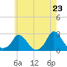 Tide chart for Hix Bridge, Massachusetts on 2025/05/23