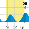 Tide chart for Hix Bridge, Massachusetts on 2025/05/25
