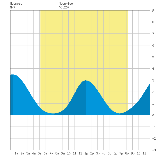 Tide chart for Hix Bridge on 2025/05/30