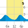 Tide chart for Hix Bridge, Massachusetts on 2025/05/5