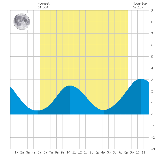 Tide chart for Hix Bridge on 2025/06/11