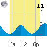 Tide chart for Hix Bridge, Massachusetts on 2025/06/11