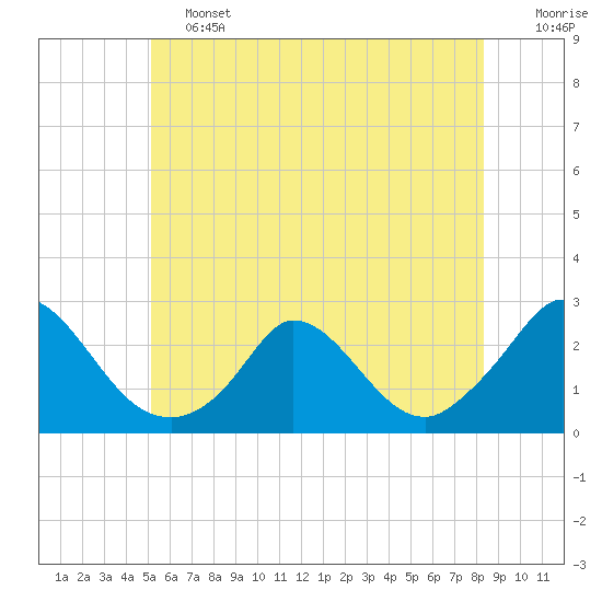 Tide chart for Hix Bridge on 2025/06/13