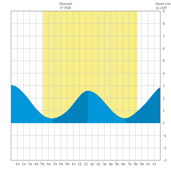 Tide chart for Hix Bridge on 2025/06/14