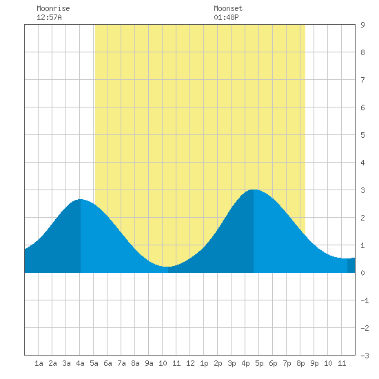 Tide chart for Hix Bridge on 2025/06/19