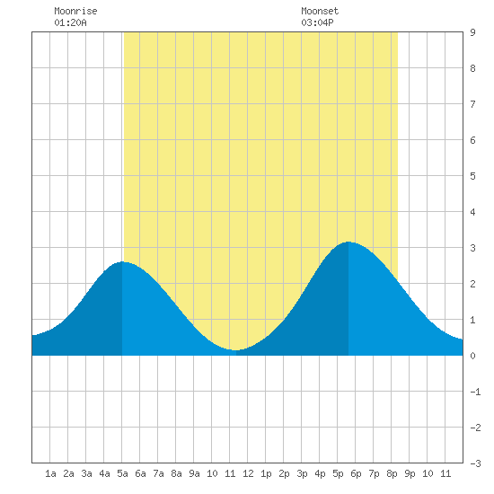 Tide chart for Hix Bridge on 2025/06/20