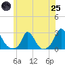 Tide chart for Hix Bridge, Massachusetts on 2025/06/25