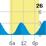 Tide chart for Hix Bridge, Massachusetts on 2025/06/26
