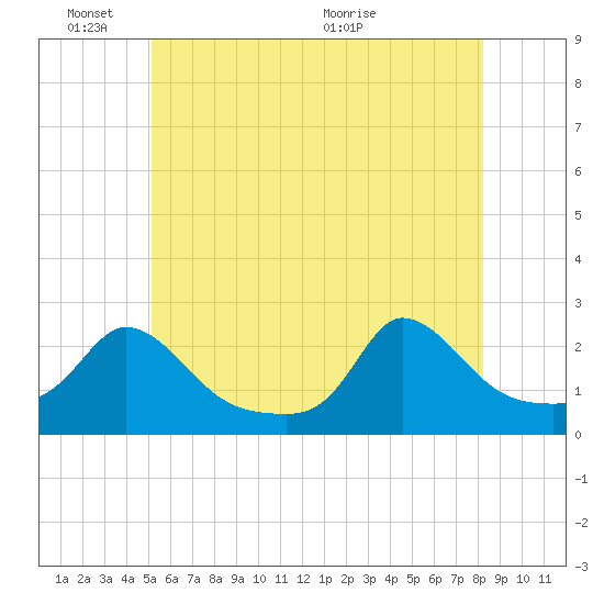 Tide chart for Hix Bridge on 2025/06/03