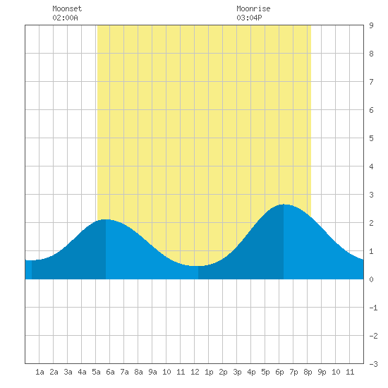 Tide chart for Hix Bridge on 2025/06/05